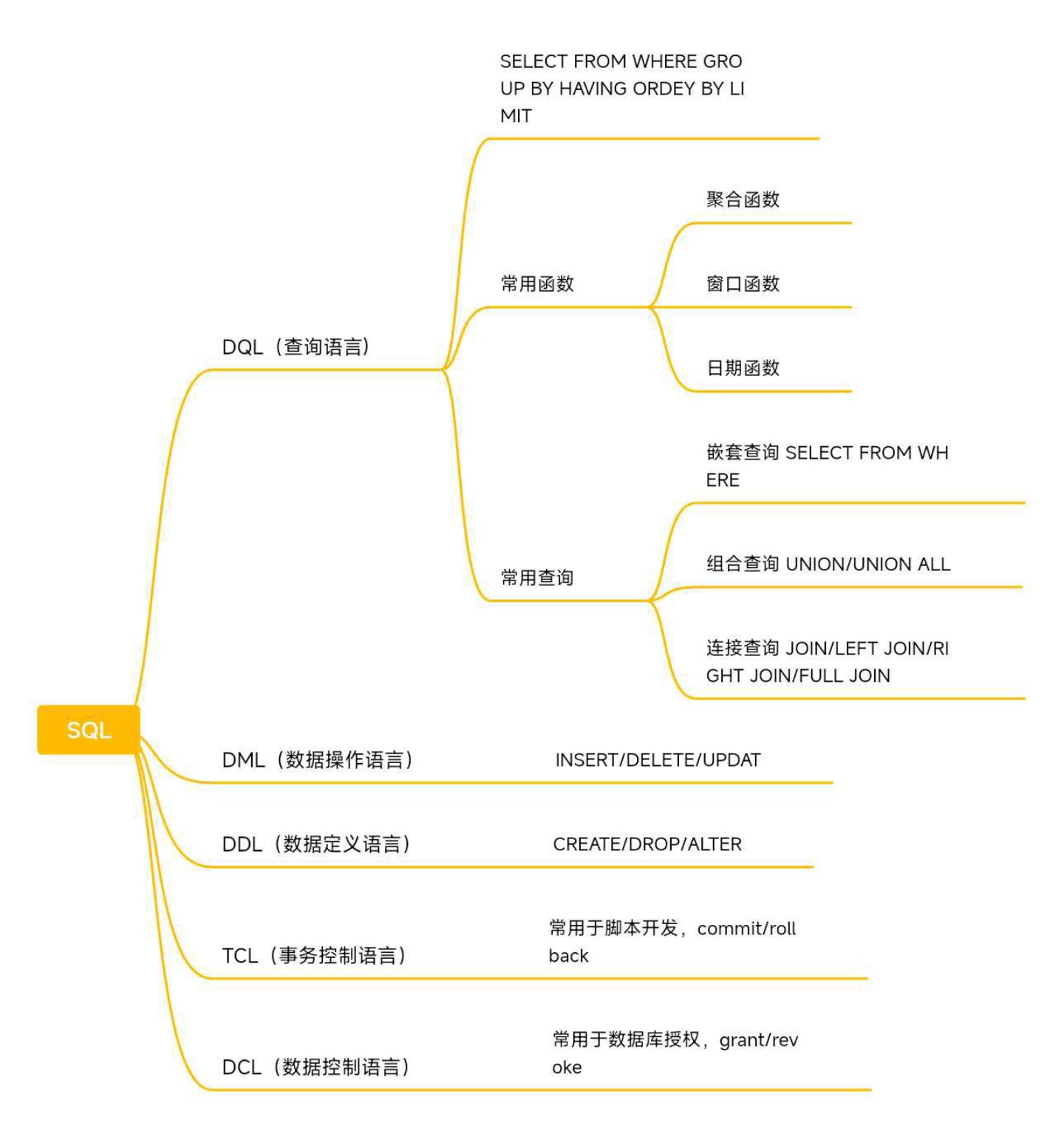 SQL分类